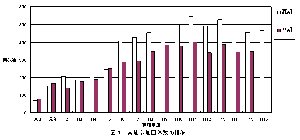 図１　実施参加団体数の推移