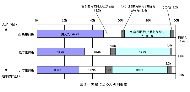 図２　肉眼による天の川観察