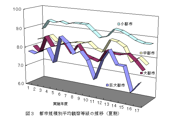 図３　都市規模別平均観察等級の推移（夏期）