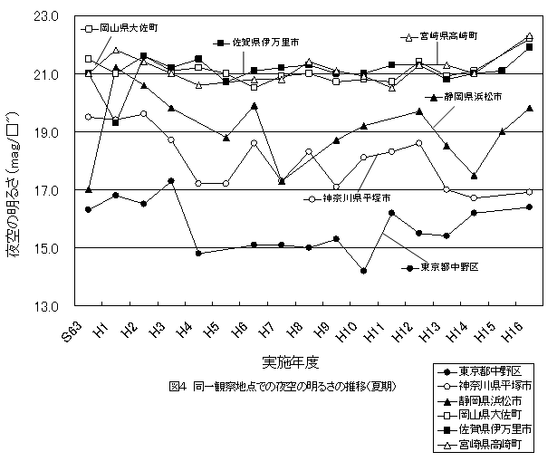 図４　同一場所での夜空の明るさの推移（夏期）