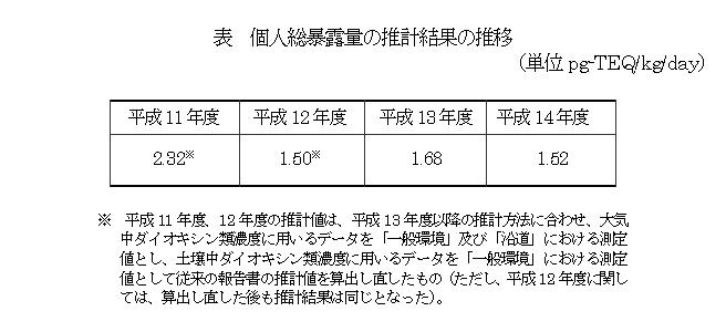 表 個人総暴露量の推計結果の推移