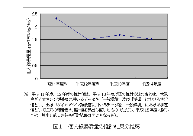 図1 個人総暴露量の推計結果の推移