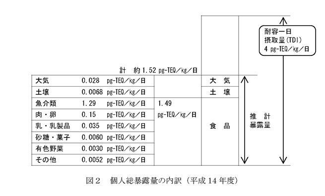 図2 個人総暴露量の内訳(平成14年度)