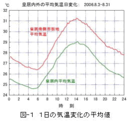 図-1　1日の気温変化の平均値