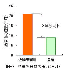 図-3　熱帯夜日数の違い（8月）