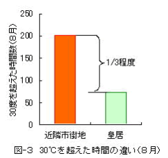 図-3　30℃を超えた時間の違い（8月）