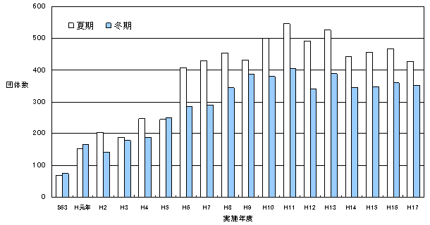 図１　実施参加団体数の推移