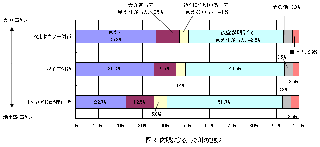 図２　肉眼による天の川の観察