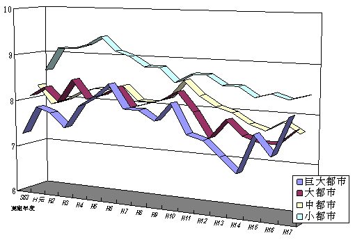 図３　都市規模別に見た「平均観察等級」の推移（冬期）