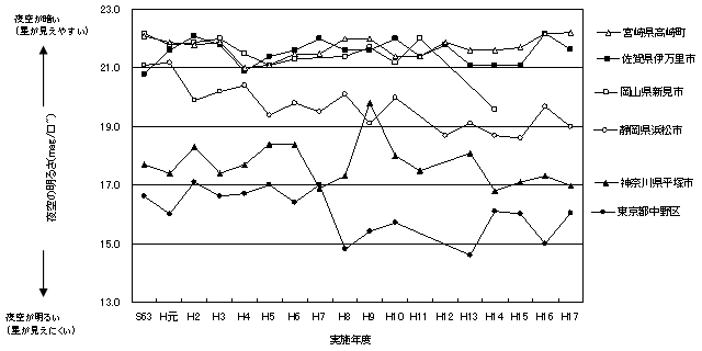 図４　同一観察地点での夜空の明るさの推移（冬期）