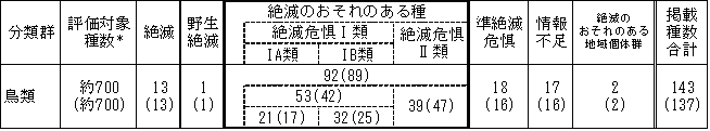 表１