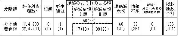 表３