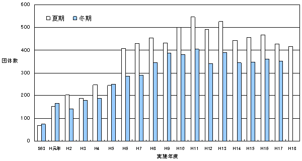 図１　実施参加団体数の推移