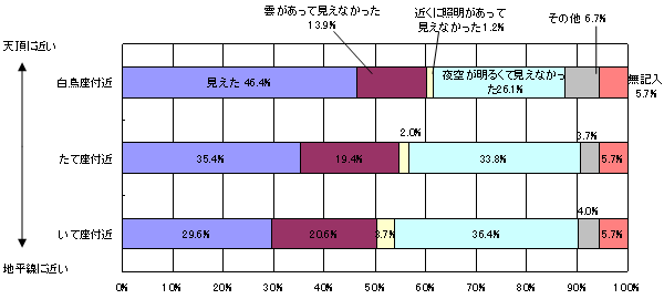 図２　肉眼による天の川の観察