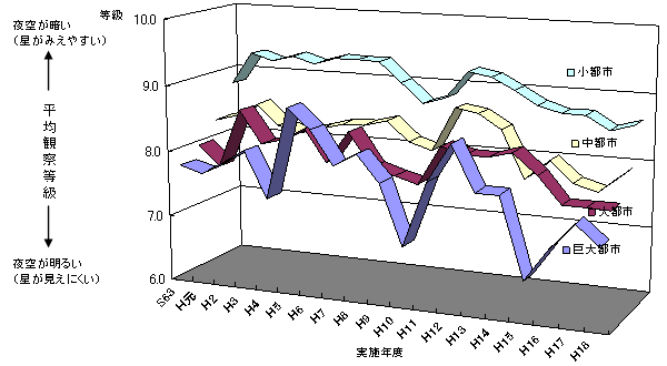 図３　都市規模別平均観察等級の推移