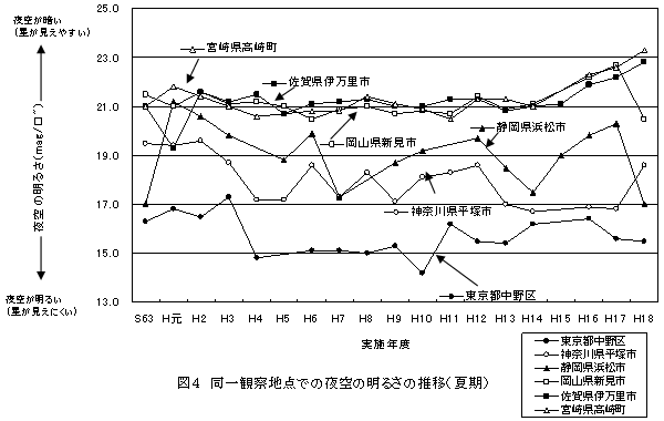 図４　同一観察地点での夜空の明るさの推移（夏期）