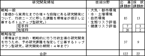 研究開発領域別の応募採択課題について表の画像