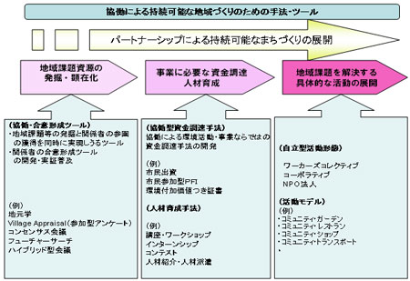 協働による持続可能な地域づくりのための手法・ツール