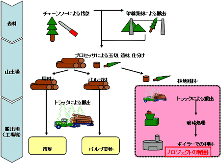 「化石燃料から未利用林地残材へのボイラー燃料代替」プロジェクトの概念図