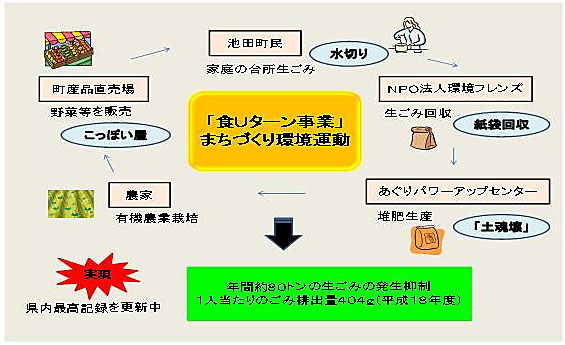 ＜優秀賞＞発生抑制部門