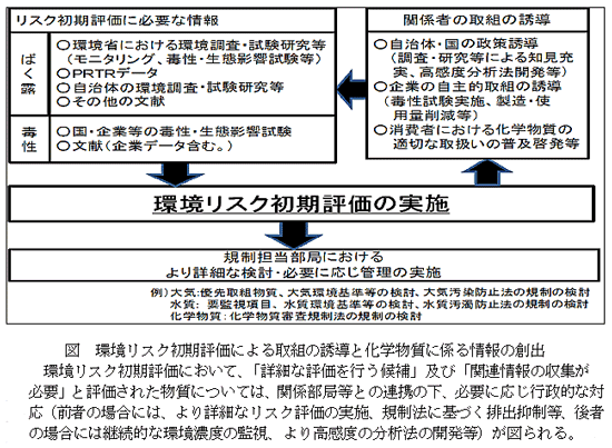 環境リスク初期評価による取組の誘導と化学物質に係る情報の創出