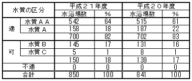 表　平成21年度水浴場水質調査の結果