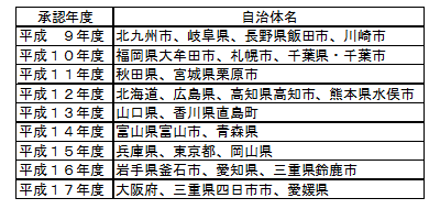 エコタウンプランの承認地域