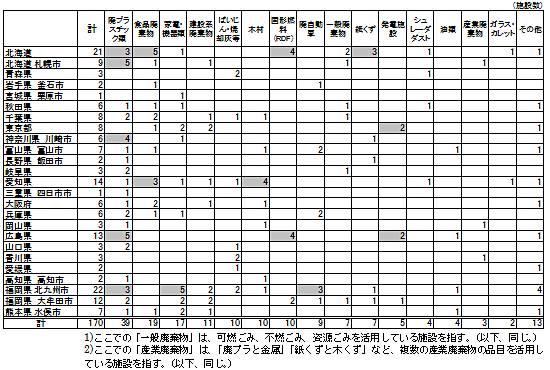 調査対象としたエコタウンプラン施設の概要