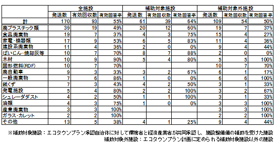 アンケート調査の回収状況