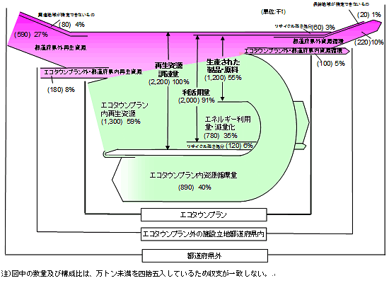 エコタウン施設におけるマテリアルフロー