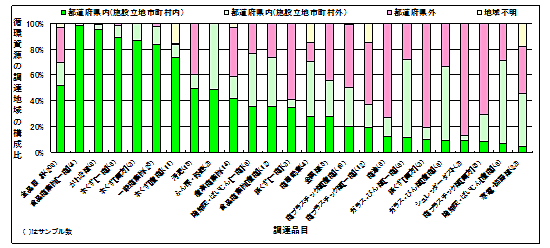 エコタウン施設での循環資源品目別の調達エリア