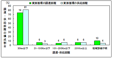 エコタウン施設における資源循環圏の距離