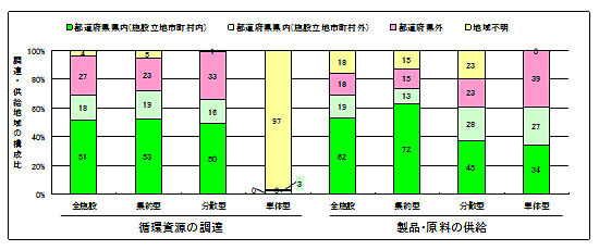 エコタウンプラン類型別の資源循環の調達・供給距離