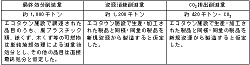 エコタウン施設を活用した資源循環による効果