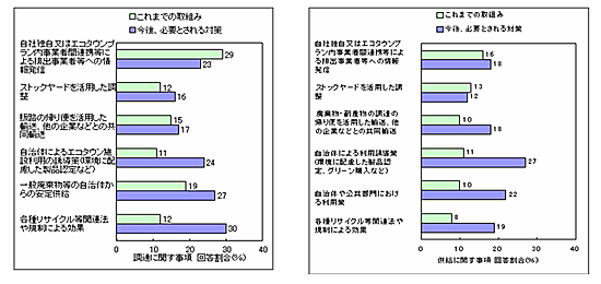 エコタウン施設におけるこれまでの取組と、今後必要とされる対策