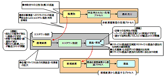 エコタウン施設を取り巻く現状の課題と、今後必要とされる対策の整理