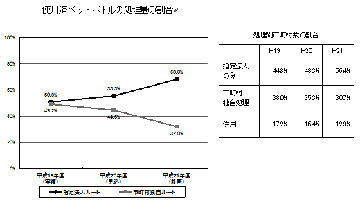 使用済ペットボトルの処理量の割合、処理別市町村数の割合