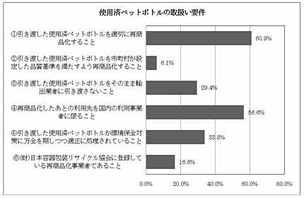 使用済ペットボトルの取扱い要件