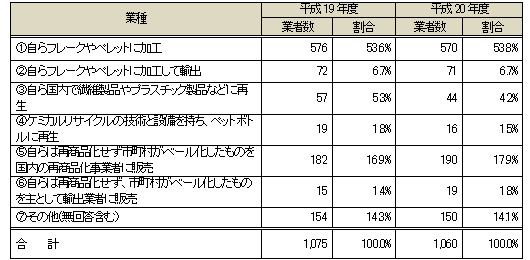 市町村独自処理の引渡し先事業者の延べ数