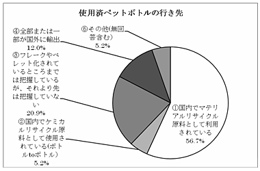 使用済ペットボトルの行き先