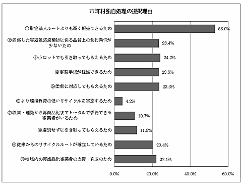 市町村独自処理の選択理由