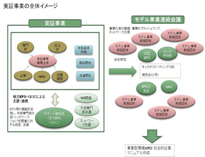 イメージ：実証事業の全体イメージ