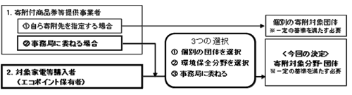 エコポイント事業における環境寄附の整理