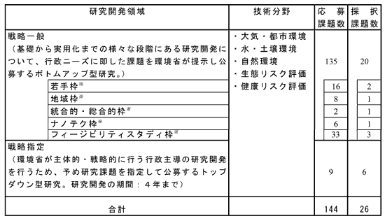 研究開発領域別の応募採択課題についての表