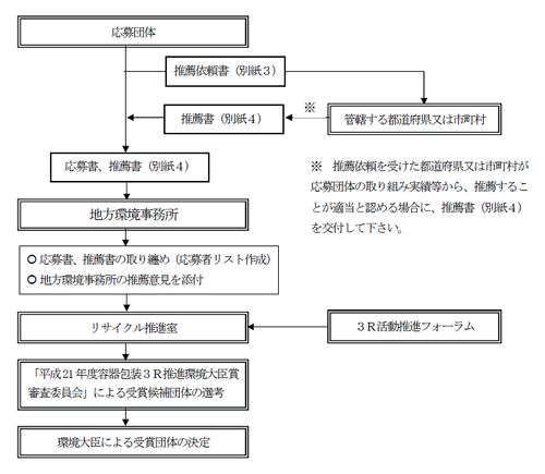 応募方法、審査手順イメージ