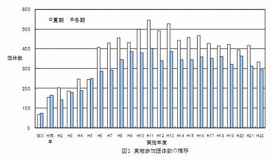 図１　実施参加団体数の推移