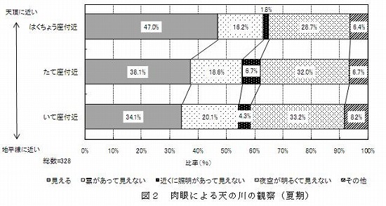 図２　肉眼による天の川の観察（夏期）