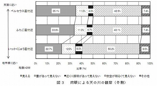 図３　肉眼による天の川の観察（冬期）