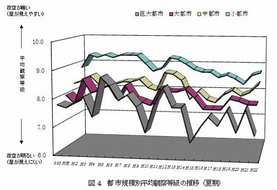 図４　都市規模別平均観察等級の推移（夏期）