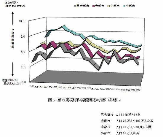 図５　都市規模別平均観察等級の推移（冬期）